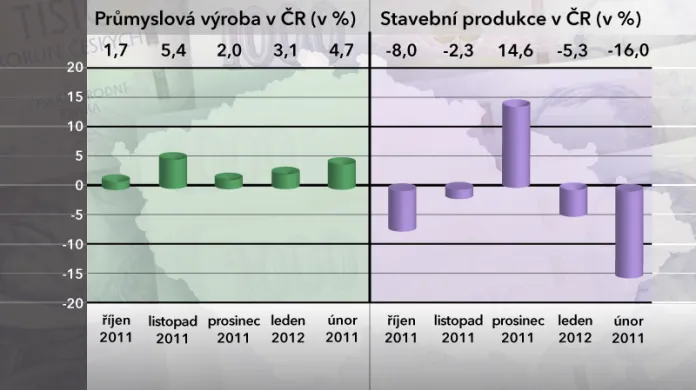 Graf průmyslové výroby a stavební produkce v ČR