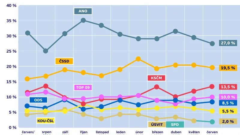 Vývoj volebních preferencí - červen 2015