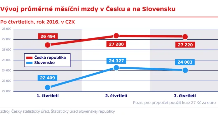 Vývoj průměrné měsíční mzdy v Česku a na Slovensku