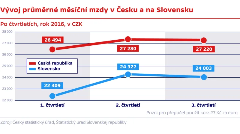Vývoj průměrné měsíční mzdy v Česku a na Slovensku