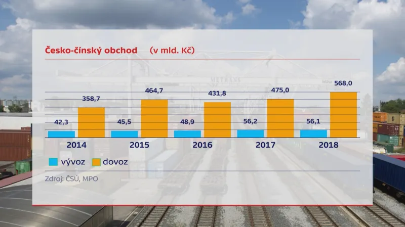 Česko-čínský obchod