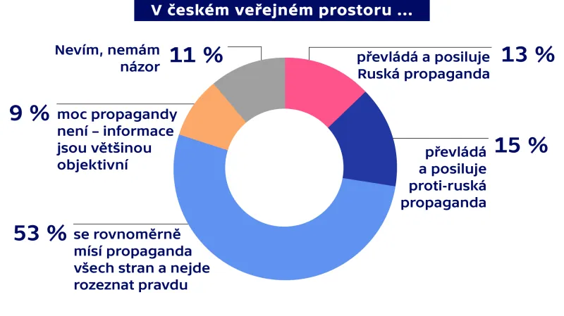 Průzkum agentury Median