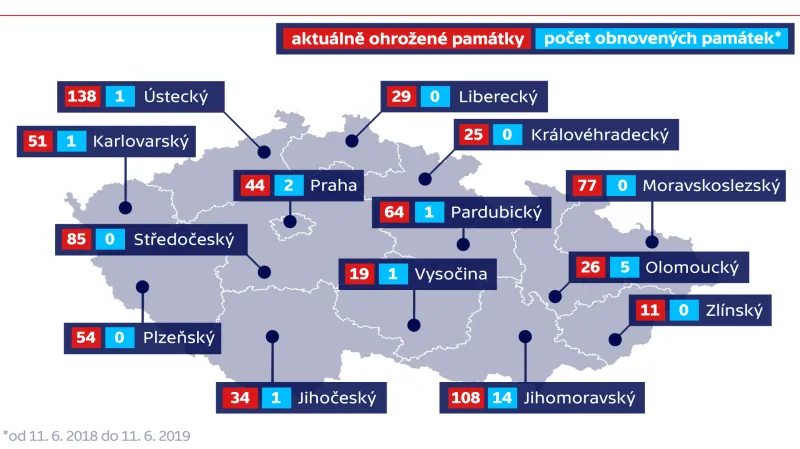 Aktuálně ohrožené památky v krajích ČR