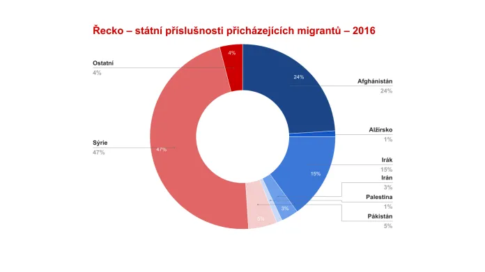 Řecko – státní příslušnosti přicházejících migrantů – 2016