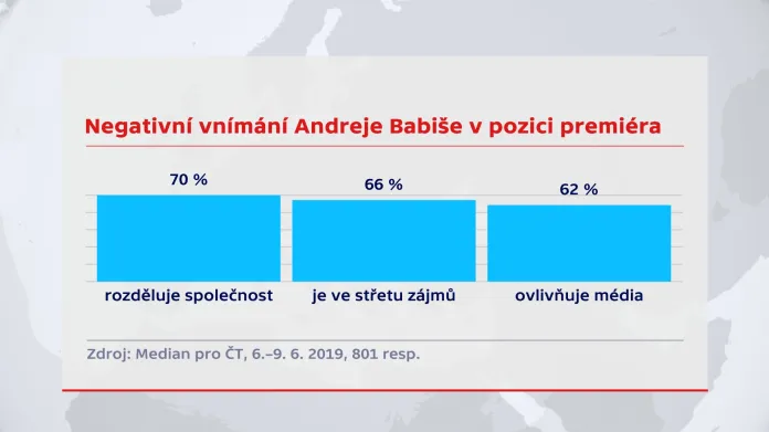 Negativní vnímání Andreje Babiše v pozici premiéra