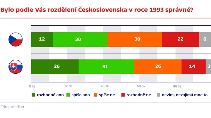 Bylo podle Vás rozdělení Československa v roce 1993 správné?
