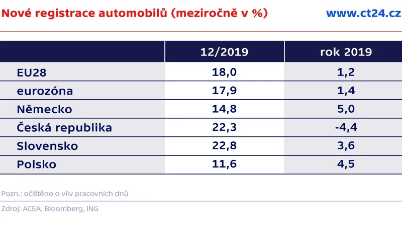 Nové registrace automobilů (meziročně v %)