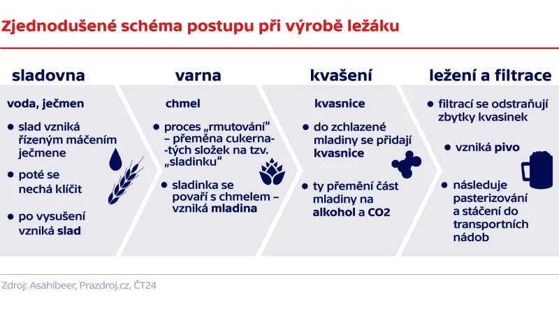 Zjednodušené schéma postupu při výrobě ležáku