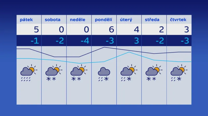 Předpověď počasí