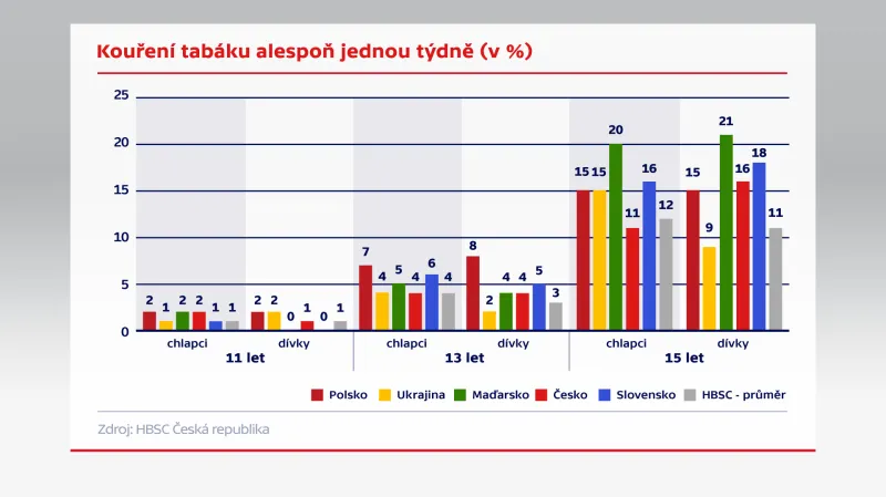 Kouření tabáku alespoň jednou týdně