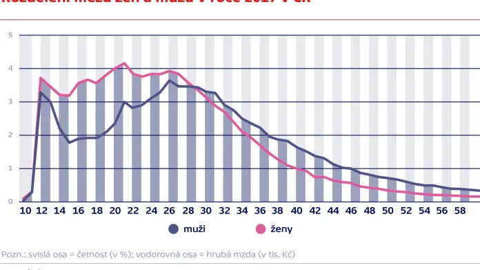 Rozdělení mezd žen a mužů v roce 2017 v ČR