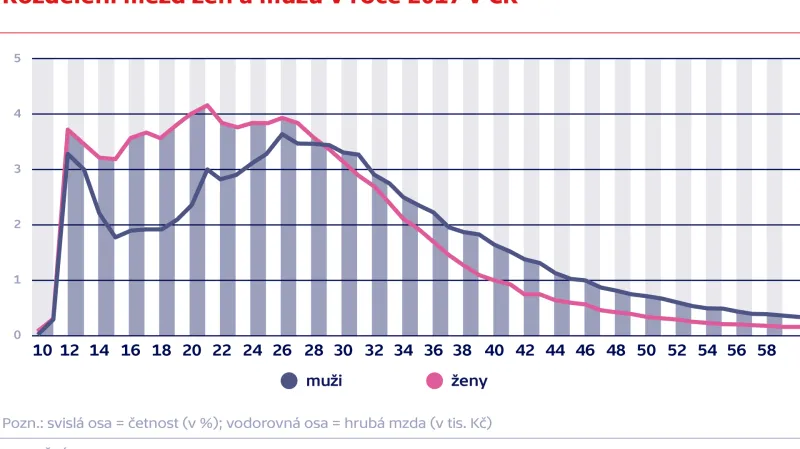 Rozdělení mezd žen a mužů v roce 2017 v ČR