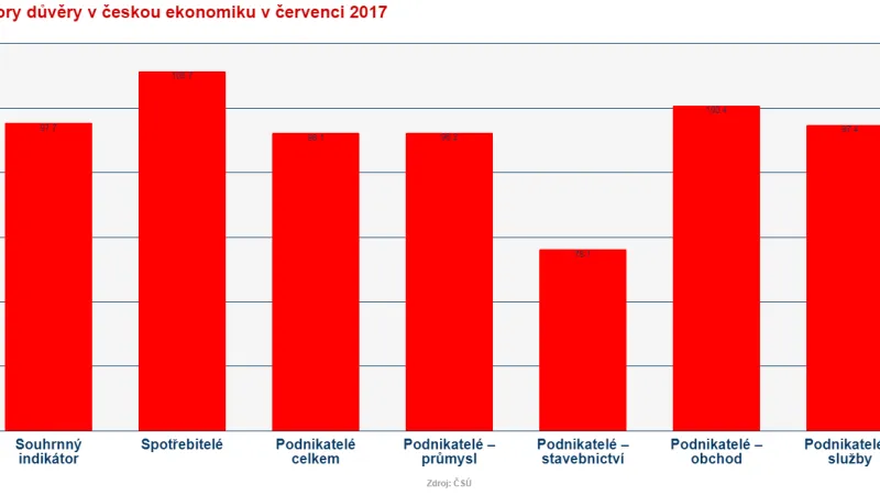 Indikátor důvěry v ekonomiku – červenec 2017