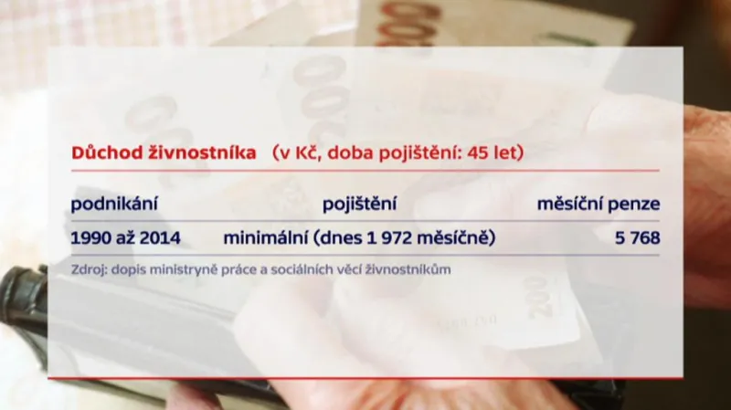 Důchod živnostníka s minimálním pojištěním