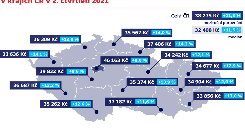 Průměrné hrubé měsíční mzdy v krajích ČR v 2. čtvrtletí 2021