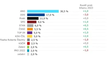 ODS v novém modelu Kantaru dál oslabila, ANO by přesáhlo třicet procent