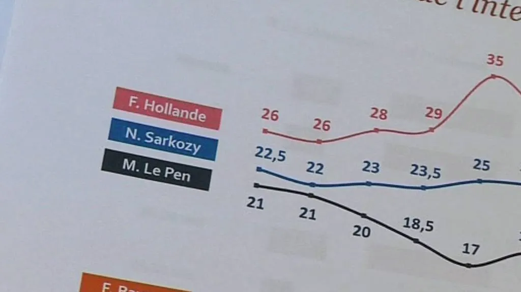 Předvolební průzkumy ve Francii