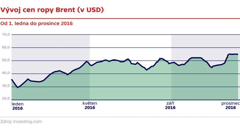 Vývoj cen ropy brent