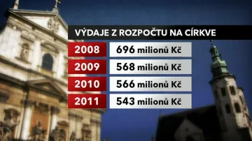 Výdaje polského státu na církve