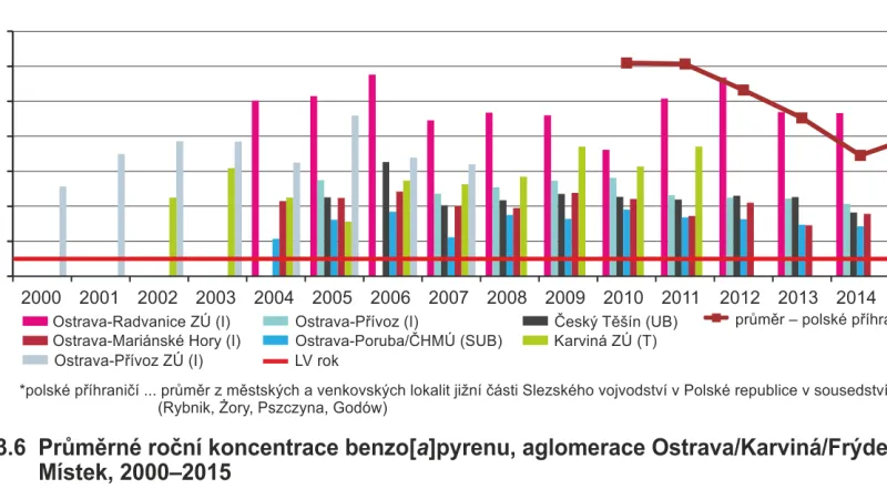 Graf znečistění ovzduší