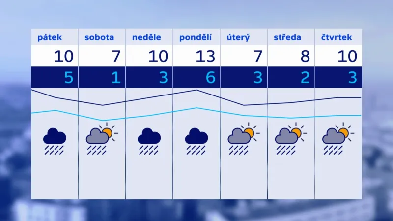 Předpověď počasí