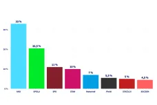 Median: Volby by vyhrálo ANO před SPOLU, SPD poskočilo na třetí místo