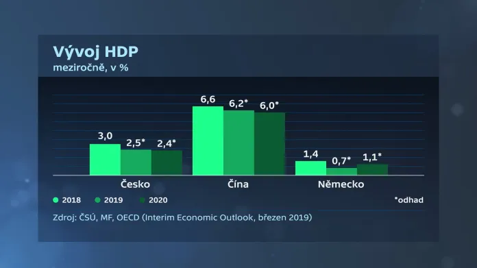 Vývoj HDP