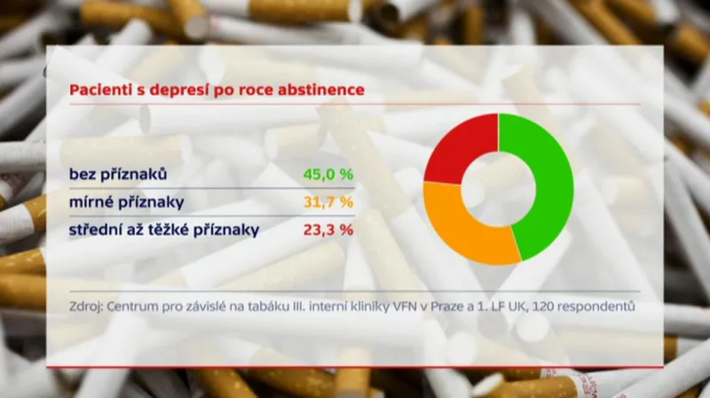 Pacienti s depresí po roce nekouření