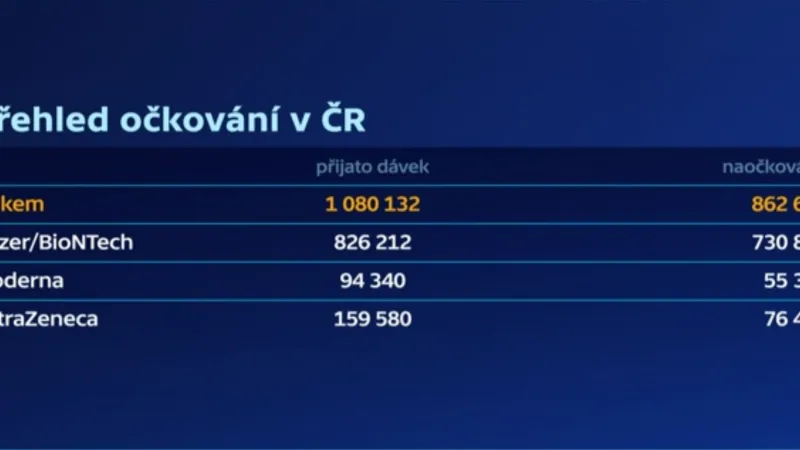 Přehled očkování v ČR