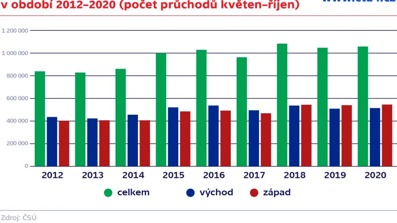 Vývoj turistické intenzity z hlediska pěších turistů v období 2012–2020 (počet průchodů květen–říjen)