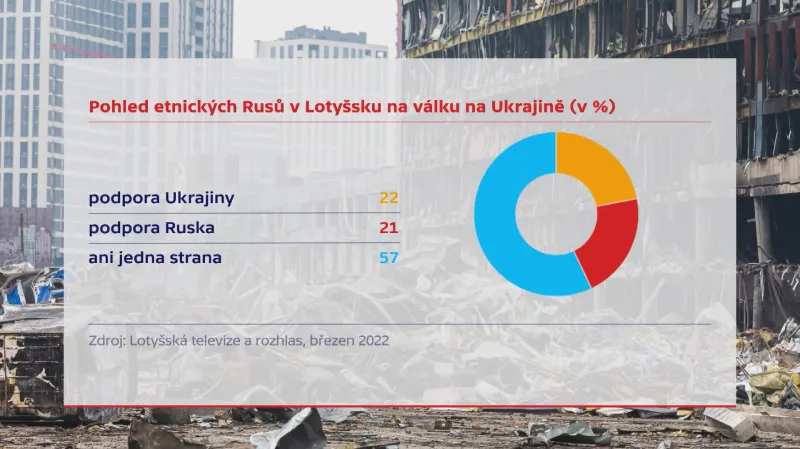 Podpora stran během konfliktu na Ukrajině