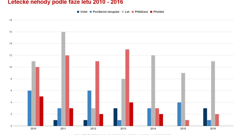 Letecké nehody podle fáze letu 2010–2016