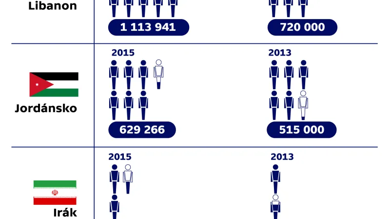 Počet syrských uprchlíků na území států