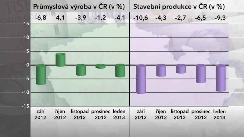 Průmyslová výroba a stavební produkce v ČR