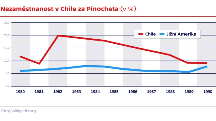 Nezaměstnanost v Chile