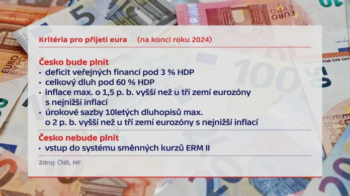 Kritéria pro přijetí eura (na konci roku 2024)