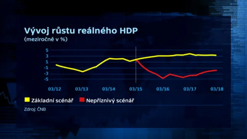 Vývoj růstu HDP