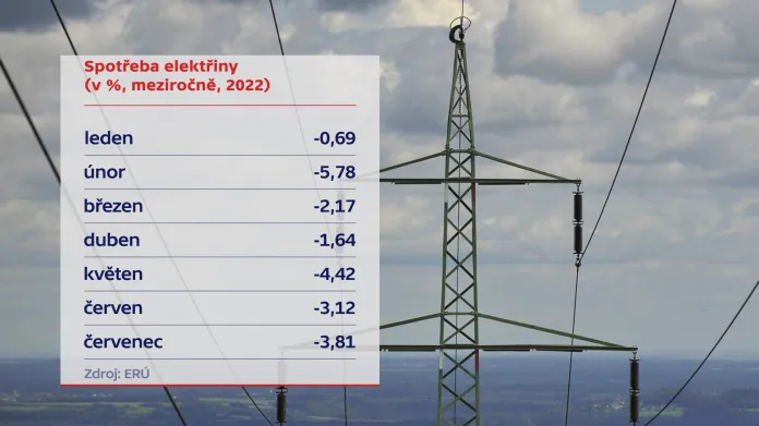 Spotřeba elektřiny v meziroční srovnání 2021/2022