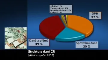 Struktura výběru daní v ČR