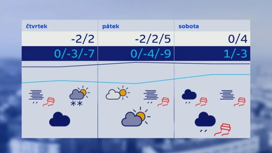 Předpověď počasí na čtvrtek až sobotu
