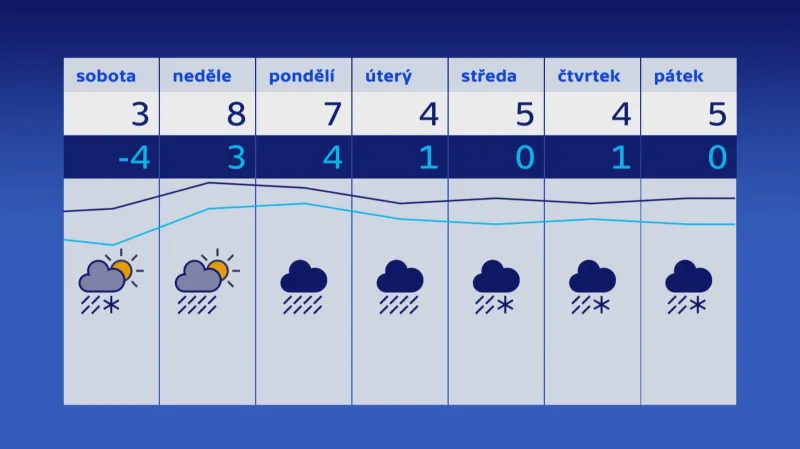 Předpověď počasí na následující dny