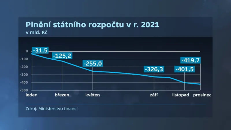 Plnění státního rozpočtu v roce 2021