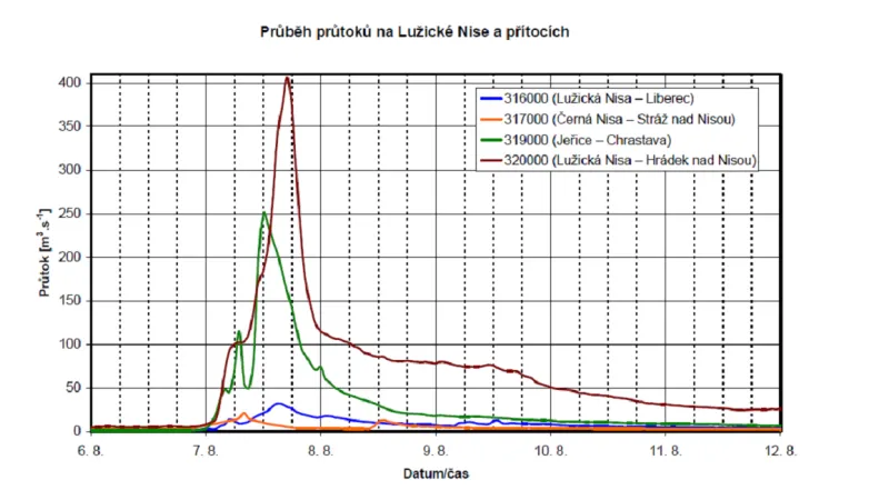 Průběh průtoků na Lužické Nise a jejích přítocích