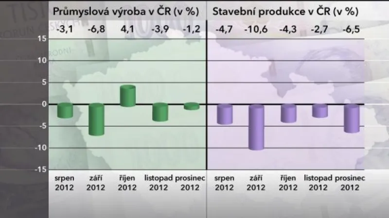 Průmysl i stavebnictví se propadají