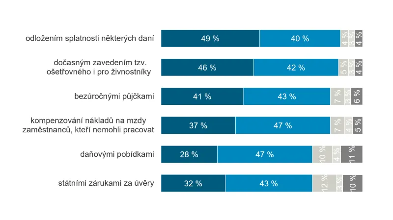 Souhlasil/a byste s tím, aby stát pomohl následujícími cestami firmám a živnostníkům, kteří byli prokazatelně postiženi v důsledku koronaviru?