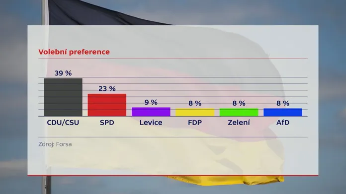 Výsledky předvolebního průzkumu před parlamentními volbami v Německu