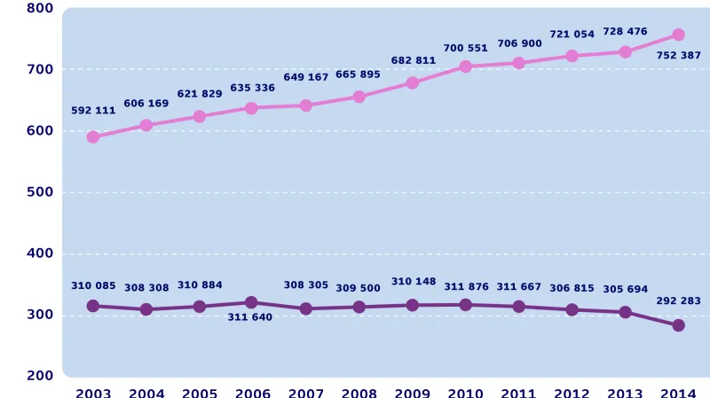 Vývoj počtu držitelů zbrojního průkazu a registrovaných zbraní v ČR