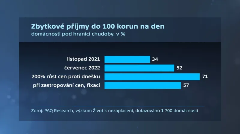 Zbytkové příjmy do 100 korun za den