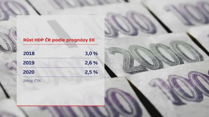 Růst HDP ČR podle prognózy EK