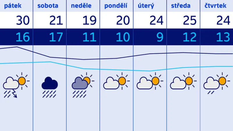 Předpověď počasí